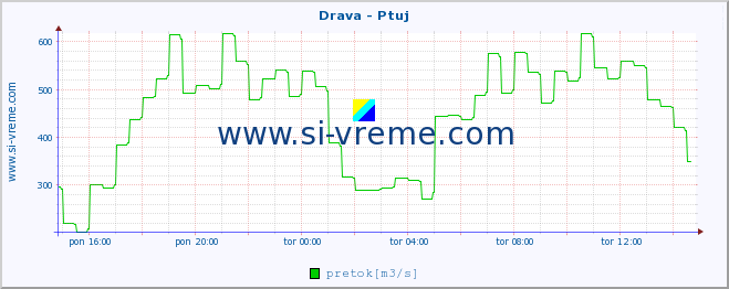 POVPREČJE :: Drava - Ptuj :: temperatura | pretok | višina :: zadnji dan / 5 minut.