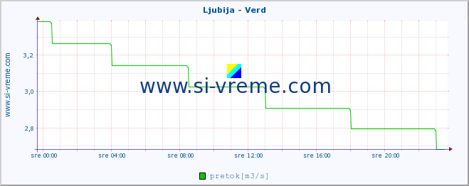 POVPREČJE :: Ljubija - Verd :: temperatura | pretok | višina :: zadnji dan / 5 minut.