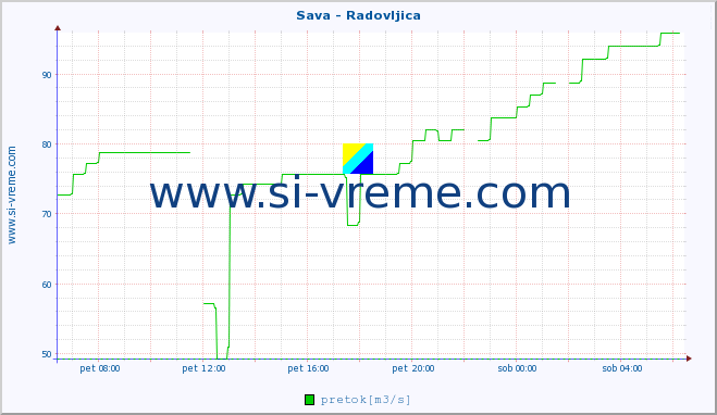 POVPREČJE :: Sava - Radovljica :: temperatura | pretok | višina :: zadnji dan / 5 minut.