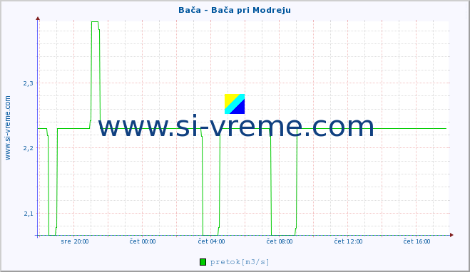 POVPREČJE :: Bača - Bača pri Modreju :: temperatura | pretok | višina :: zadnji dan / 5 minut.