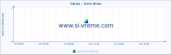 POVPREČJE :: Idrija - Golo Brdo :: temperatura | pretok | višina :: zadnji dan / 5 minut.