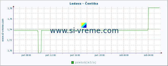 POVPREČJE :: Ledava - Čentiba :: temperatura | pretok | višina :: zadnji dan / 5 minut.