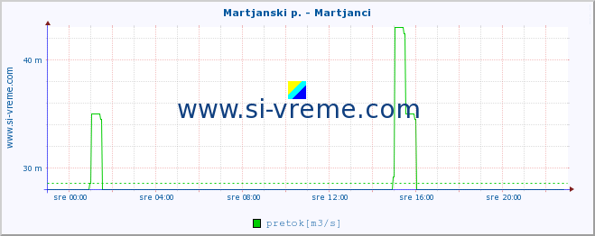 POVPREČJE :: Martjanski p. - Martjanci :: temperatura | pretok | višina :: zadnji dan / 5 minut.