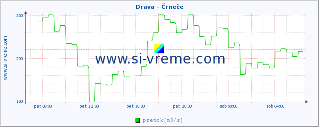 POVPREČJE :: Drava - Črneče :: temperatura | pretok | višina :: zadnji dan / 5 minut.