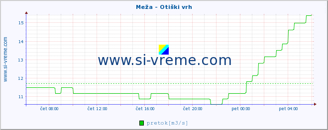 POVPREČJE :: Meža - Otiški vrh :: temperatura | pretok | višina :: zadnji dan / 5 minut.