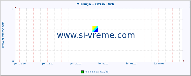 POVPREČJE :: Mislinja - Otiški Vrh :: temperatura | pretok | višina :: zadnji dan / 5 minut.