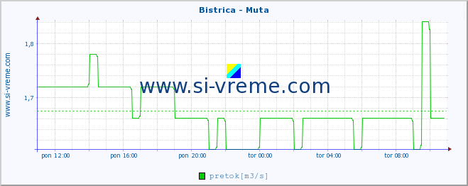 POVPREČJE :: Bistrica - Muta :: temperatura | pretok | višina :: zadnji dan / 5 minut.