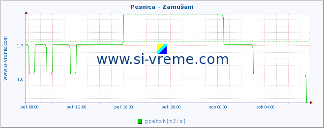 POVPREČJE :: Pesnica - Zamušani :: temperatura | pretok | višina :: zadnji dan / 5 minut.