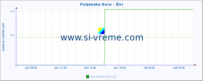 POVPREČJE :: Poljanska Sora - Žiri :: temperatura | pretok | višina :: zadnji dan / 5 minut.