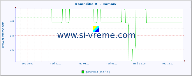 POVPREČJE :: Kamniška B. - Kamnik :: temperatura | pretok | višina :: zadnji dan / 5 minut.