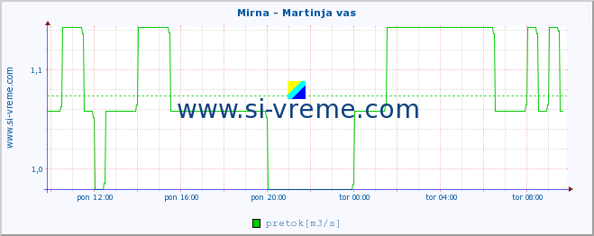 POVPREČJE :: Mirna - Martinja vas :: temperatura | pretok | višina :: zadnji dan / 5 minut.