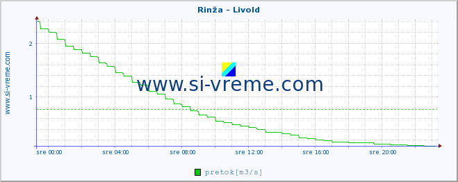 POVPREČJE :: Rinža - Livold :: temperatura | pretok | višina :: zadnji dan / 5 minut.