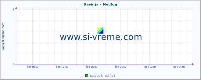 POVPREČJE :: Savinja - Medlog :: temperatura | pretok | višina :: zadnji dan / 5 minut.