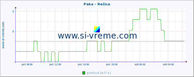 POVPREČJE :: Paka - Rečica :: temperatura | pretok | višina :: zadnji dan / 5 minut.