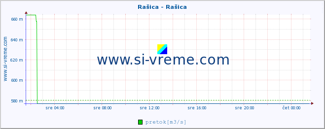 POVPREČJE :: Rašica - Rašica :: temperatura | pretok | višina :: zadnji dan / 5 minut.