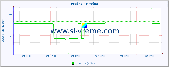 POVPREČJE :: Prečna - Prečna :: temperatura | pretok | višina :: zadnji dan / 5 minut.