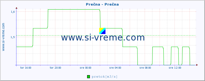 POVPREČJE :: Prečna - Prečna :: temperatura | pretok | višina :: zadnji dan / 5 minut.