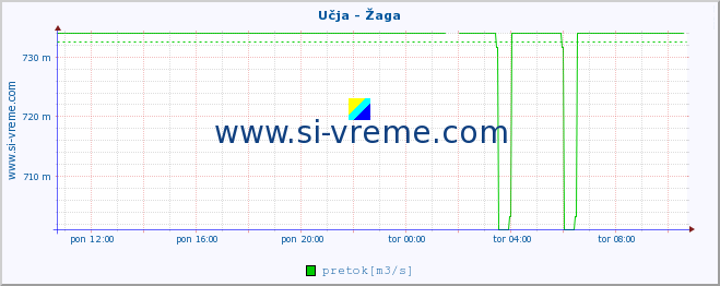 POVPREČJE :: Učja - Žaga :: temperatura | pretok | višina :: zadnji dan / 5 minut.