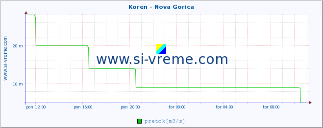 POVPREČJE :: Koren - Nova Gorica :: temperatura | pretok | višina :: zadnji dan / 5 minut.