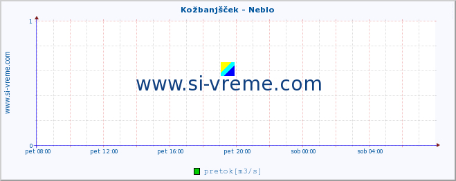 POVPREČJE :: Kožbanjšček - Neblo :: temperatura | pretok | višina :: zadnji dan / 5 minut.