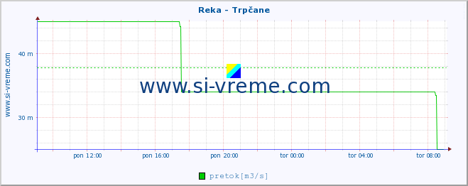 POVPREČJE :: Reka - Trpčane :: temperatura | pretok | višina :: zadnji dan / 5 minut.