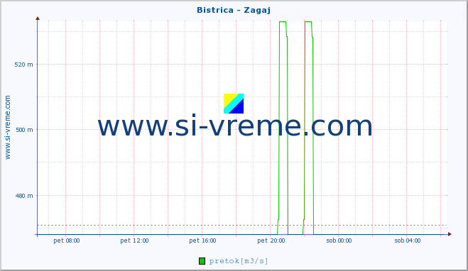 POVPREČJE :: Bistrica - Zagaj :: temperatura | pretok | višina :: zadnji dan / 5 minut.