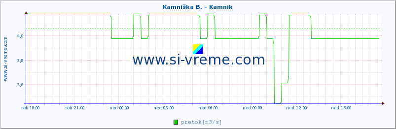 POVPREČJE :: Kamniška B. - Kamnik :: temperatura | pretok | višina :: zadnji dan / 5 minut.