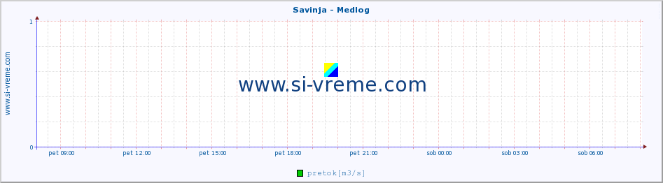 POVPREČJE :: Savinja - Medlog :: temperatura | pretok | višina :: zadnji dan / 5 minut.