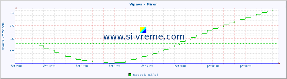 POVPREČJE :: Vipava - Miren :: temperatura | pretok | višina :: zadnji dan / 5 minut.