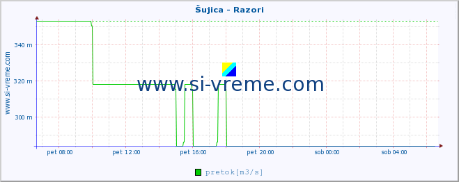 POVPREČJE :: Šujica - Razori :: temperatura | pretok | višina :: zadnji dan / 5 minut.