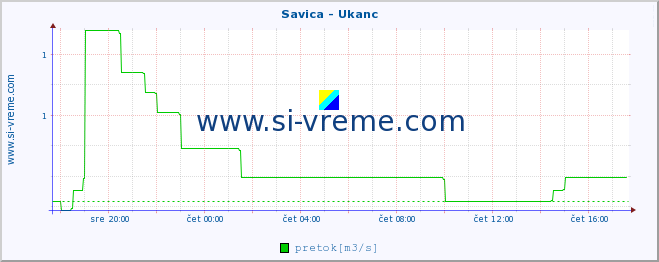 POVPREČJE :: Savica - Ukanc :: temperatura | pretok | višina :: zadnji dan / 5 minut.