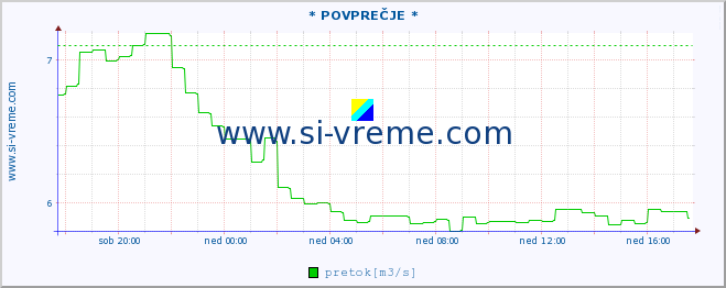 POVPREČJE :: * POVPREČJE * :: temperatura | pretok | višina :: zadnji dan / 5 minut.