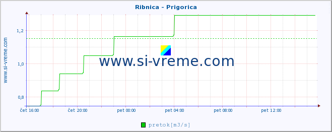 POVPREČJE :: Ribnica - Prigorica :: temperatura | pretok | višina :: zadnji dan / 5 minut.