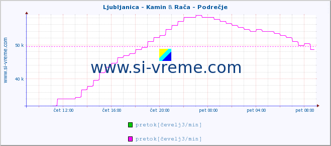 POVPREČJE :: Ljubljanica - Kamin & Rača - Podrečje :: temperatura | pretok | višina :: zadnji dan / 5 minut.