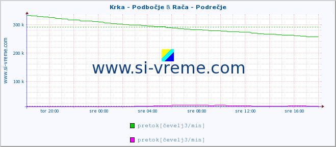 POVPREČJE :: Krka - Podbočje & Rača - Podrečje :: temperatura | pretok | višina :: zadnji dan / 5 minut.