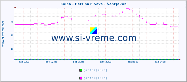 POVPREČJE :: Kolpa - Petrina & Sava - Šentjakob :: temperatura | pretok | višina :: zadnji dan / 5 minut.