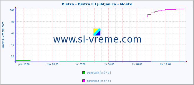 POVPREČJE :: Bistra - Bistra & Ljubljanica - Moste :: temperatura | pretok | višina :: zadnji dan / 5 minut.