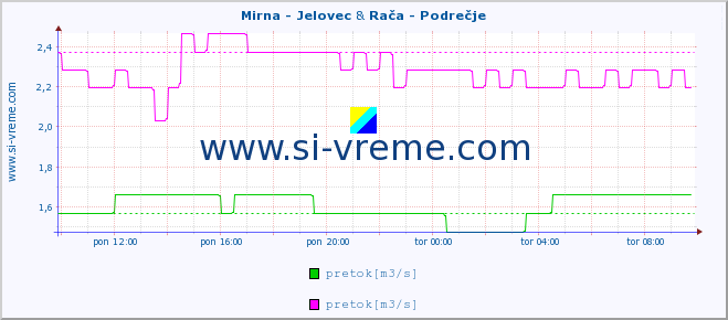 POVPREČJE :: Mirna - Jelovec & Rača - Podrečje :: temperatura | pretok | višina :: zadnji dan / 5 minut.