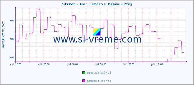 POVPREČJE :: Stržen - Gor. Jezero & Drava - Ptuj :: temperatura | pretok | višina :: zadnji dan / 5 minut.