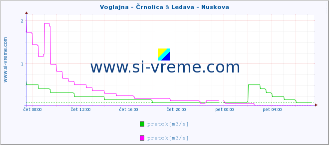POVPREČJE :: Voglajna - Črnolica & Ledava - Nuskova :: temperatura | pretok | višina :: zadnji dan / 5 minut.
