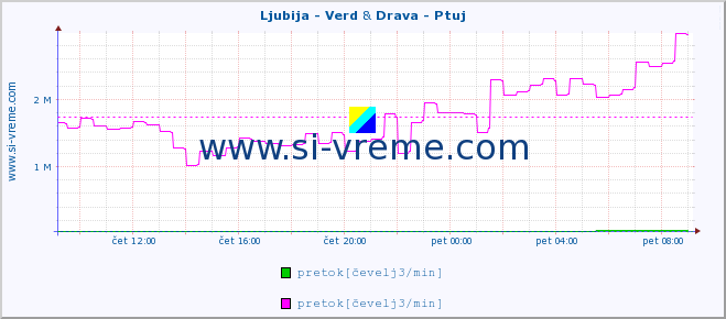 POVPREČJE :: Ljubija - Verd & Drava - Ptuj :: temperatura | pretok | višina :: zadnji dan / 5 minut.