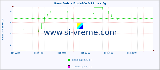 POVPREČJE :: Sava Boh. - Bodešče & Ižica - Ig :: temperatura | pretok | višina :: zadnji dan / 5 minut.