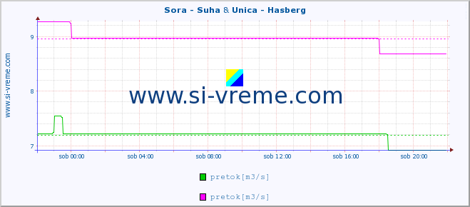 POVPREČJE :: Sora - Suha & Unica - Hasberg :: temperatura | pretok | višina :: zadnji dan / 5 minut.