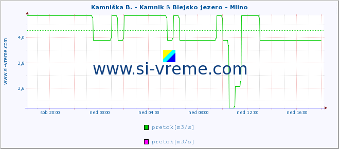 POVPREČJE :: Kamniška B. - Kamnik & Blejsko jezero - Mlino :: temperatura | pretok | višina :: zadnji dan / 5 minut.