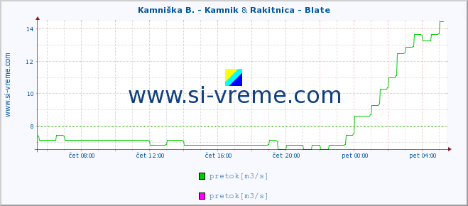 POVPREČJE :: Kamniška B. - Kamnik & Rakitnica - Blate :: temperatura | pretok | višina :: zadnji dan / 5 minut.