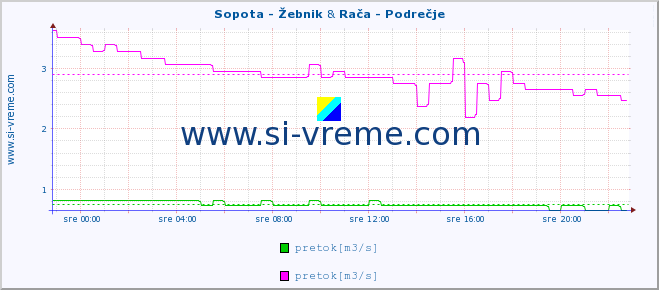 POVPREČJE :: Sopota - Žebnik & Rača - Podrečje :: temperatura | pretok | višina :: zadnji dan / 5 minut.