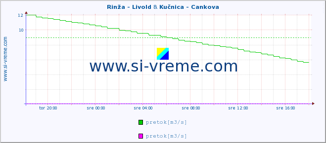 POVPREČJE :: Rinža - Livold & Kučnica - Cankova :: temperatura | pretok | višina :: zadnji dan / 5 minut.