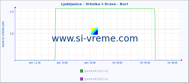 POVPREČJE :: Ljubljanica - Vrhnika & Drava - Borl :: temperatura | pretok | višina :: zadnji dan / 5 minut.