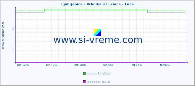 POVPREČJE :: Ljubljanica - Vrhnika & Lučnica - Luče :: temperatura | pretok | višina :: zadnji dan / 5 minut.