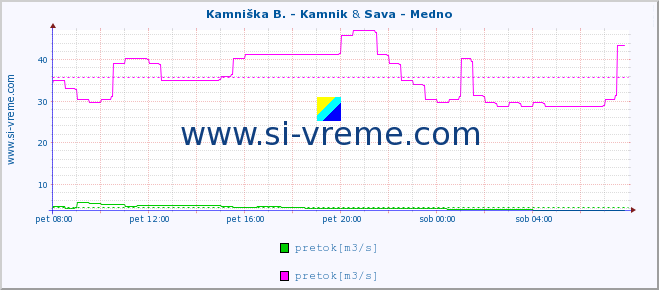 POVPREČJE :: Ljubljanica - Kamin & Sava - Medno :: temperatura | pretok | višina :: zadnji dan / 5 minut.